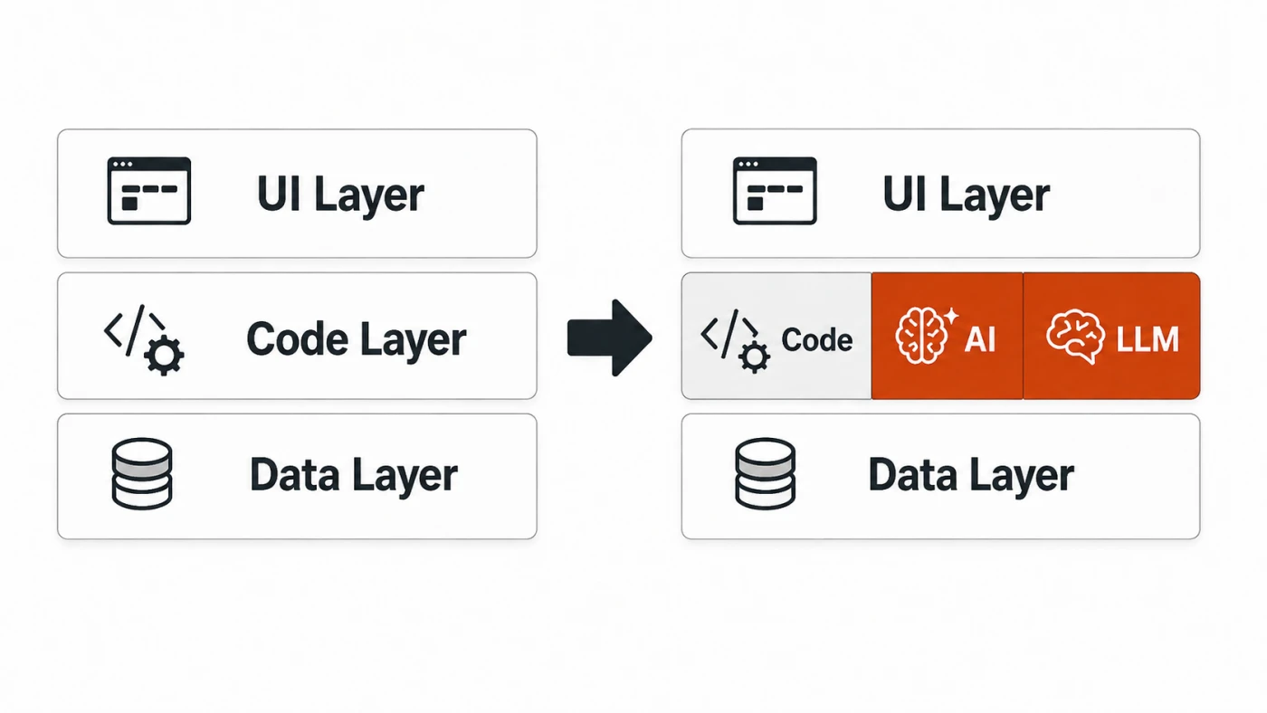 生成AI導入前後のシステム構成。UI・コード・データの3層は変わらず、コード層の一部をAI・LLMが担うようになる