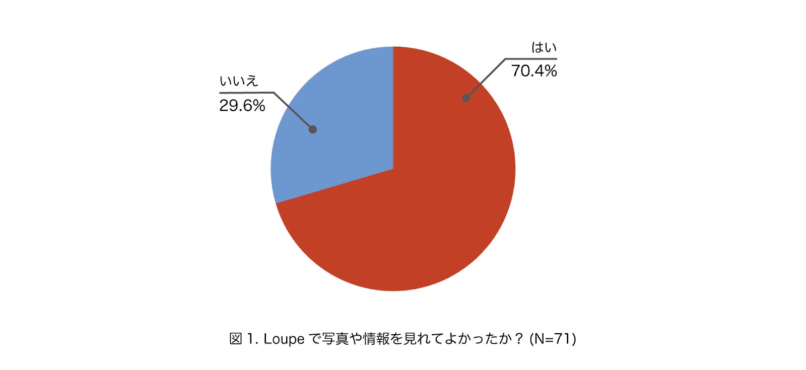 図1の円グラフ。Loupeで写真や情報を見れてよかったかの回答は、はい70.4%、いいえ29.6%（N=71）