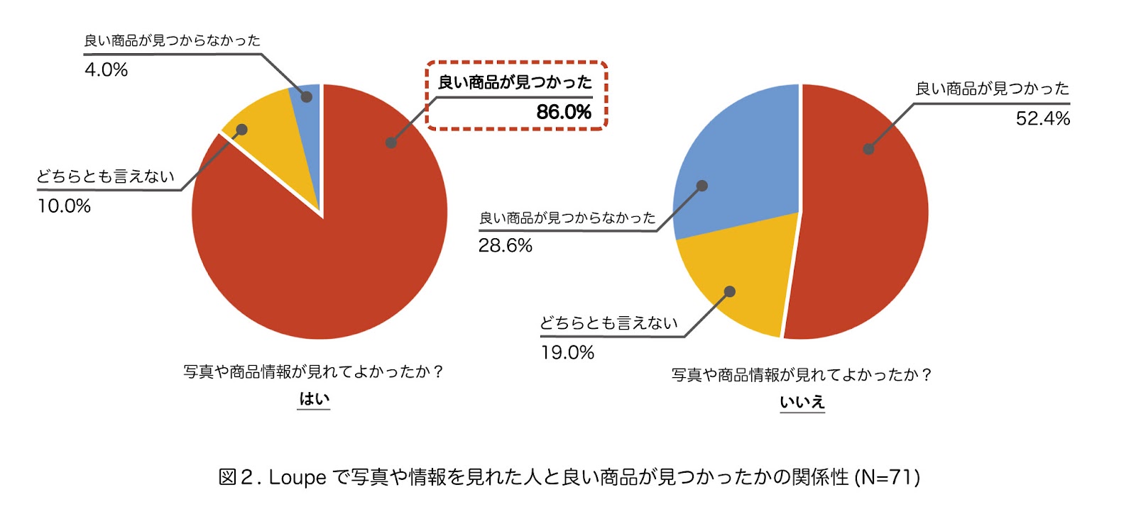 図2の円グラフ2つ。Loupeで情報を見れてよかったと答えた人は86.0%が良い商品が見つかったと回答し、見れなかったと答えた人では52.4%にとどまる（N=71）